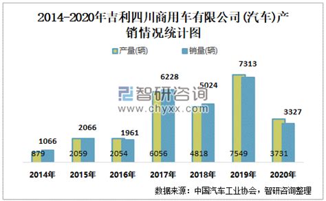 2021年1月吉利四川商用车有限公司汽车产销量分别为287辆和269辆 当月产销率为9373智研咨询