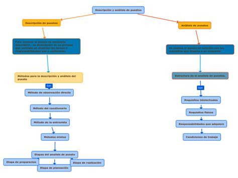 Analisis Y Descripcion De Puestos Mind Map The Best Porn Website