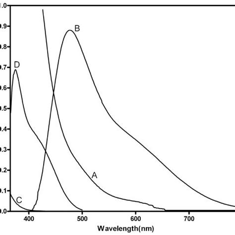 Absorption Spectra Of A NQS 0 5 W V In Water Method I B PG 25