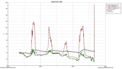 Solar Heated Stock Tank
