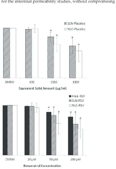 Caco2 Cell Viability Assessed By MTT Assay After 4 H Of Incubation