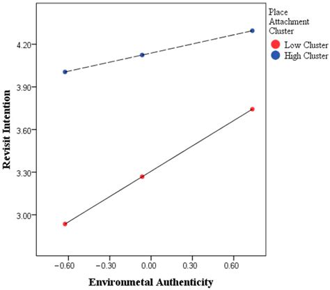 How Place Attachment Moderates the Relationship Between Perceived