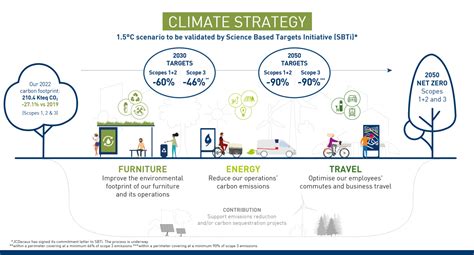 Roll out an ambitious climate strategy aiming for Net Zero carbon ...