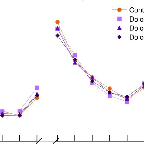 Phosphorus Concentrations In Stockpiled Tall Fescue Leaves Harvested