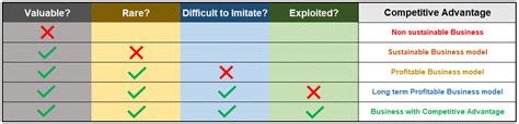 Vrio Analysis Perfectly Explained With Helpful Real Examples