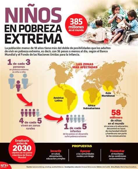 Hoy Tamaulipas Infograf A Ni Os En Pobreza Extrema