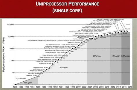 The End Of Moores Law In Detail And Starting A New Golden Age