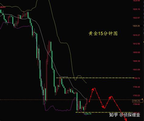 侦探缠金：黄金大跌后需修正，早盘1896进场空！ 知乎