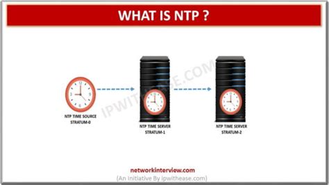 ntp network interview