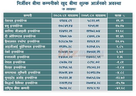 निर्जीवन बीमा कम्पनीको व्यवसाय घट्यो ७ महिनामा २२ अर्ब ४६ करोड शुल्क संकलन