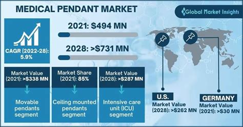 Medical Pendant Market Industry Size Report