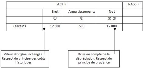 Le Traitement Des Amortissements MyMaxicours