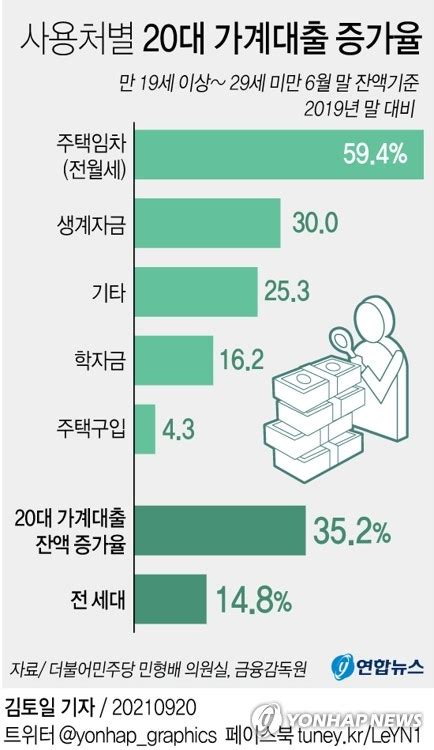 더 빠르게 불어나는 20대 대출잔액전·월세 용도 59↑종합 한국경제