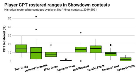Week 1 DraftKings Sunday Night Football Showdown: Dallas Cowboys vs