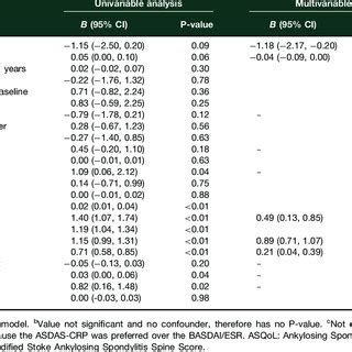 Univariable And Multivariable Analysis Exploring Determinants Of