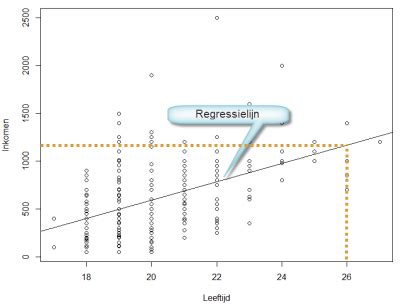 Lineaire Regressie