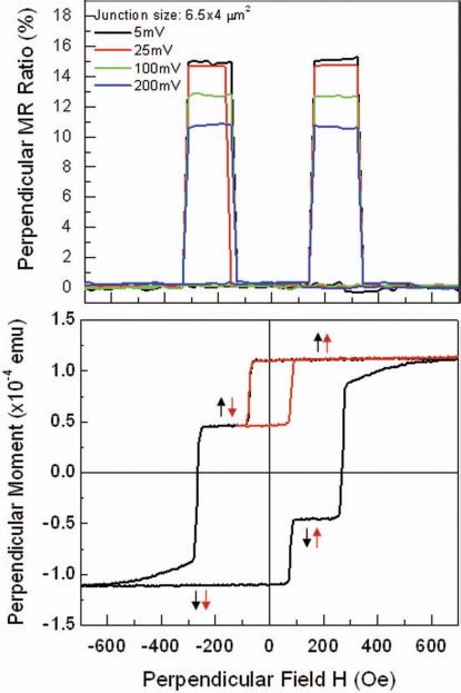 Top Measured Room Temperature Tmr Ratio Of A Perpendicular Mtj As A