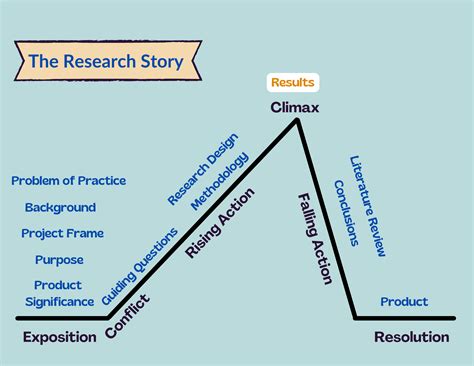 Results – Capstone Projects in Education: Learning the Research Story