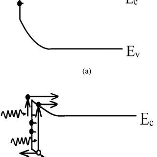 Schematic Energy Band Diagrams For The Semi Insulating Hsic