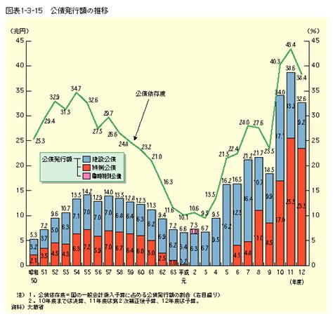 平成12年建設白書