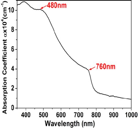 Figure S The Absorption Spectra Of Ch Nh Pbi Films Prepared By