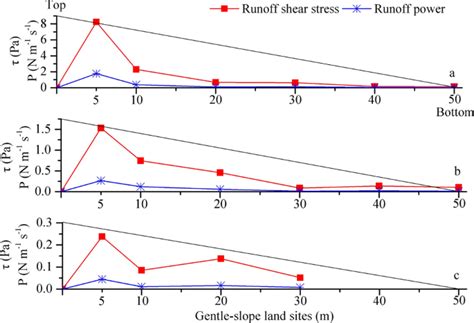 estimation  soil erosion  define  slope length  newly