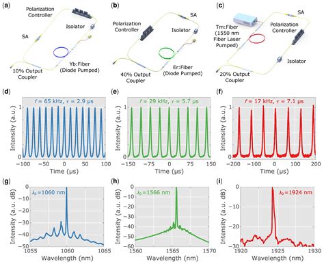 Applied Sciences Free Full Text 2D Saturable Absorbers For Fibre Lasers