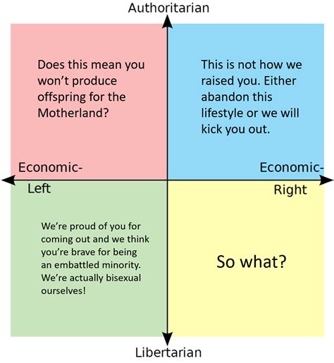 Mom Dad I Have Something To Tell You I M Gay R PoliticalCompassMemes