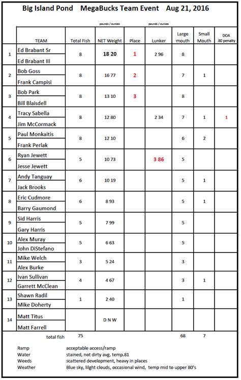 MegaBucks Team Results – Aug. 21, 2016 – MVBM