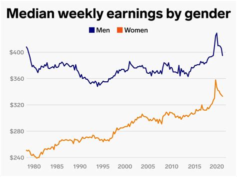 Graph On Men And Women