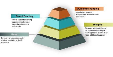 Tennessee Investment in Student Achievement (TISA) Formula