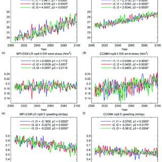 Time Series Of A SST C SW Wind Stress And E Upwelling Velocity