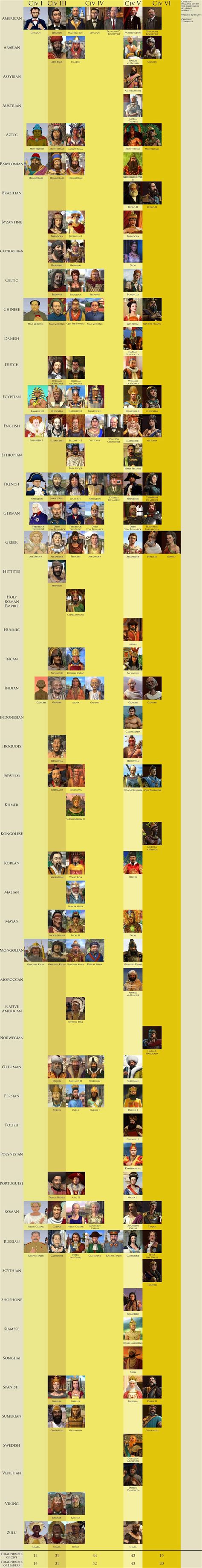 The (Updated) Civ Leader Chart : civ