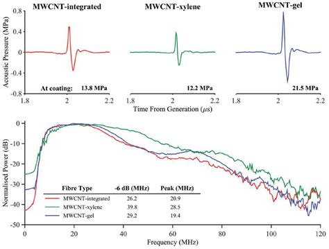 Sensors | Free Full-Text | A Comprehensive Review on Photoacoustic ...