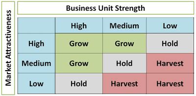 The GE McKinsey Matrix - Nine Box Matrix | Marketing91