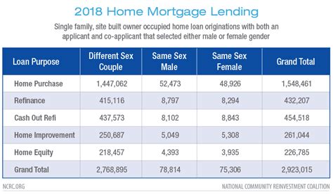 Same Sex Couples And Mortgage Lending NCRC