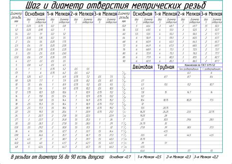 Обозначение метрической резьбы с мелким шагом на чертежах