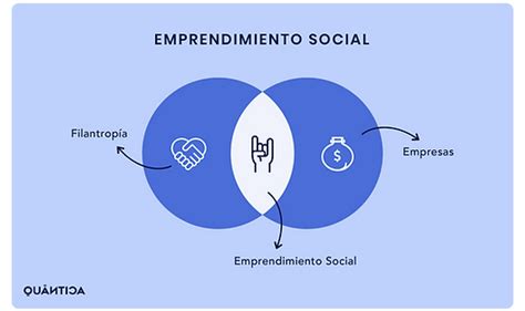 Emprendimiento Social Definición y Recursos