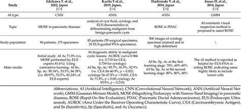 Studies Assessing Ais Pathological Diagnosis Download Scientific