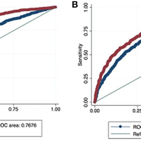 Receiver Operating Characteristic Roc Curve Analysis Comparing Base