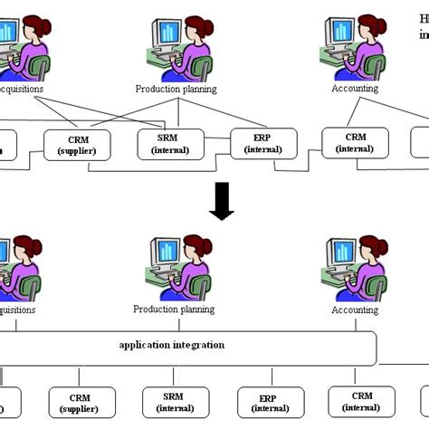 Integration Using Erp Software Service Oriented Application Integration