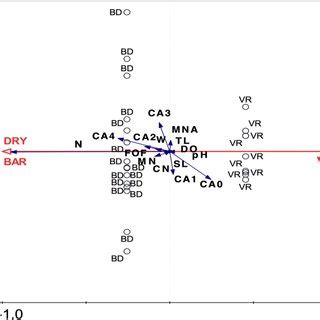 Ordination Diagram Of The First Two Axes Of The Redundancy Analysis Of