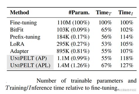 大模型参数高效微调技术原理综述（六） Mam Adapter、unipelt 知乎