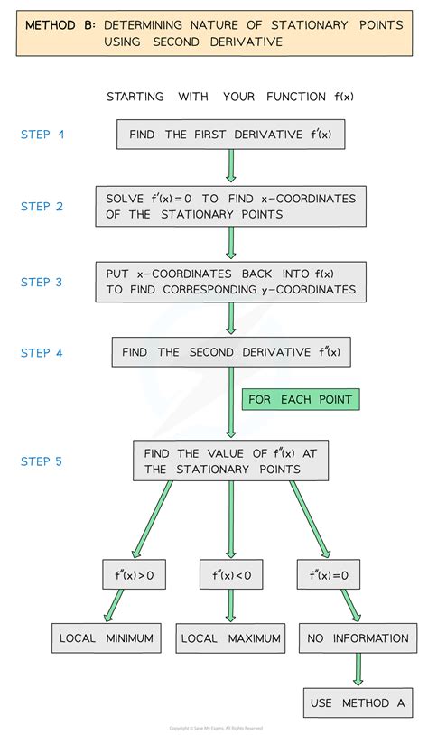 Stationary Points And Turning Points Edexcel A Level Maths Pure Revision Notes 2018