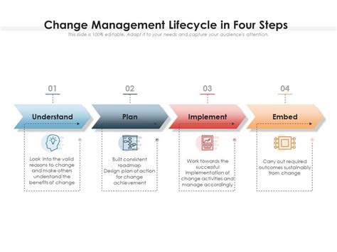 Change Management Lifecycle In Four Steps Powerpoint Templates