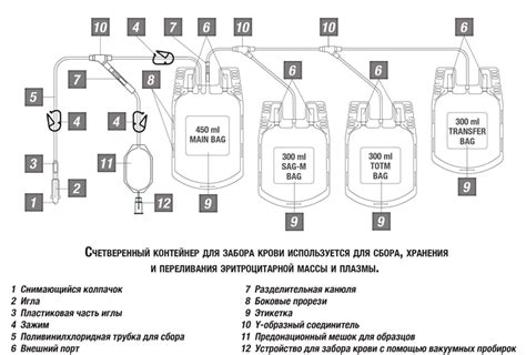 Контейнеры для заготовки крови четырехкамерные, CPD, 450/450/450/450 мл ...