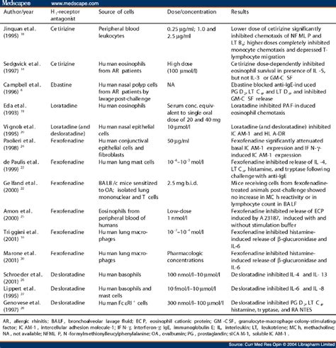 Histamine H1 Antagonists Antihistaminics Classical Antihistaminics