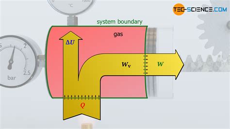 Concept Of Pressure Volume Work Displacement Work Tec Science