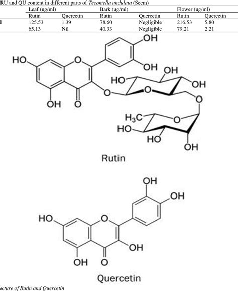 Table From Simultaneous Determination Of Rutin And Quercetin In