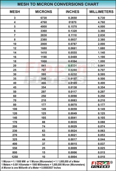 Mm To Mesh Size Chart